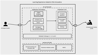 Designing learning experiences using serious games: innovative village case study